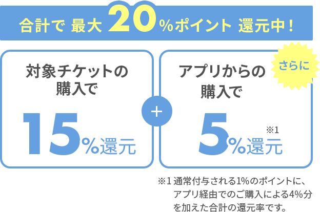 合計で最大20％ポイント還元中！［対象チケットの購入で15％］＋［アプリからの購入で5％］