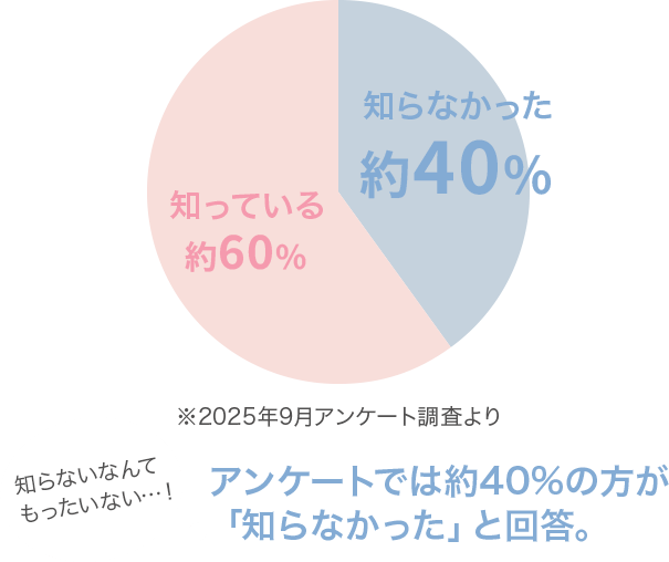 知っていた 約60% ／ 知らなかった 約40%※2025年9月アンケート調査より|アンケートでは約40%の方が「知らなかった」と回答。知らないなんてもったいない…！