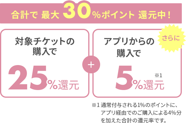 合計で最大30％ポイント還元中！［対象チケットの購入で25％］＋［アプリからの購入で5％］