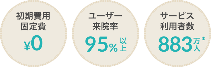 初期費用固定費¥0 / ユーザー来院率95%以上 / サービス利用者数883万人