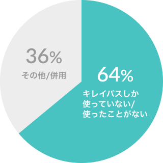 ユーザー調査グラフ