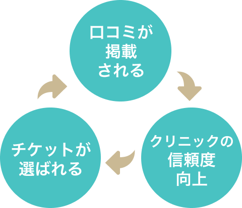 口コミの効果：掲載される→信頼度向上→チケットが選ばれる