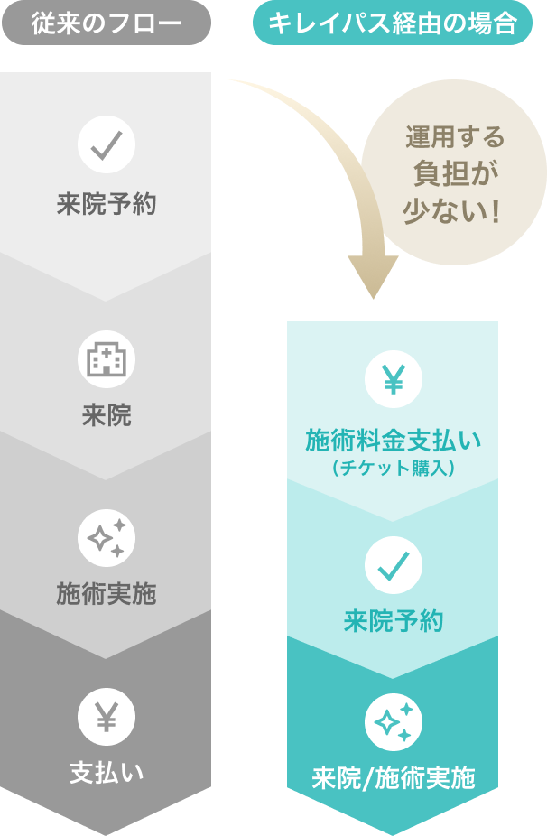 キレイパスの仕組み：従来のフローとキレイパス経由の場合の比較