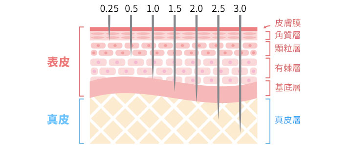 ダーマペンの針を刺す深さ