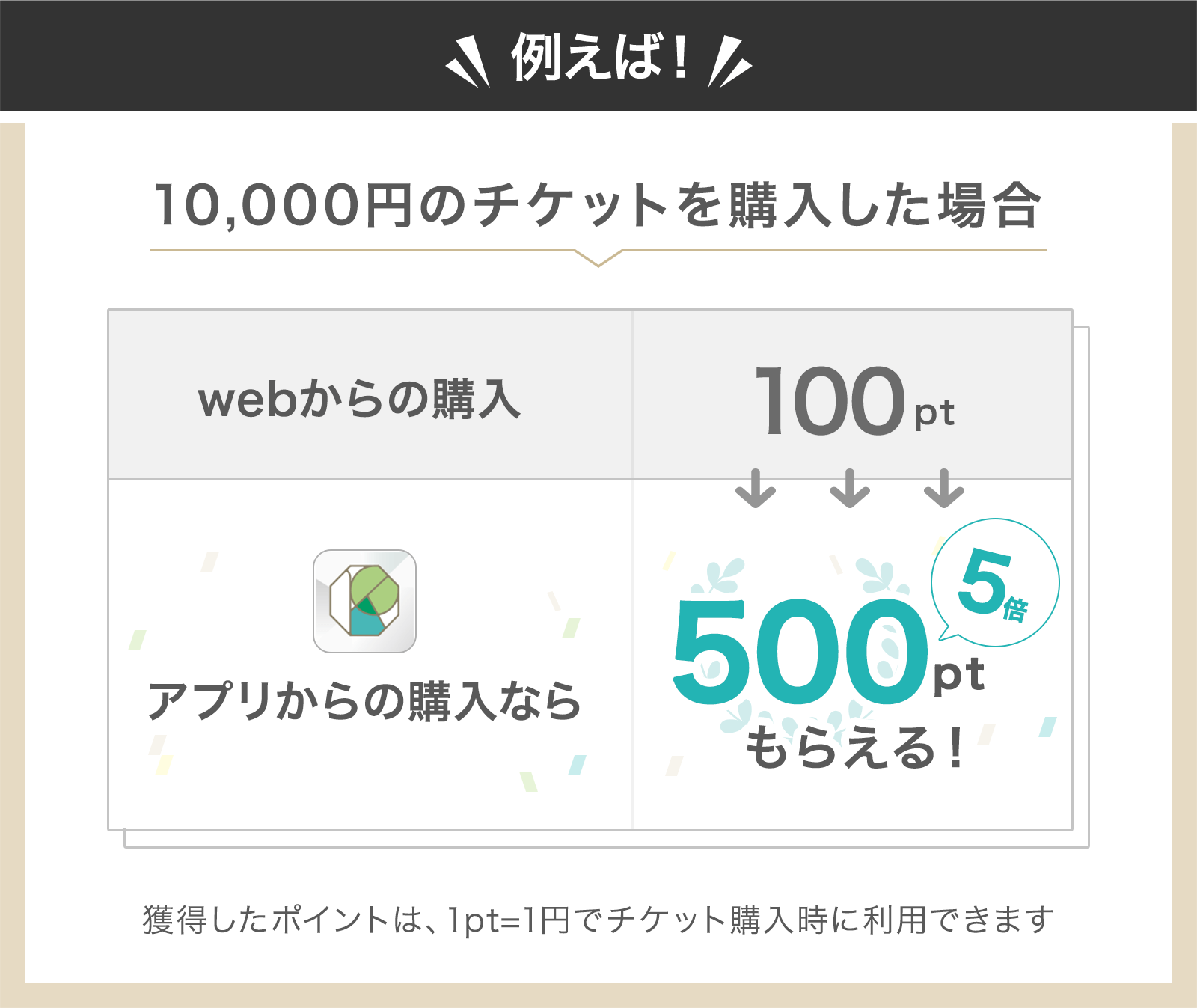アプリからの購入でポイント5倍