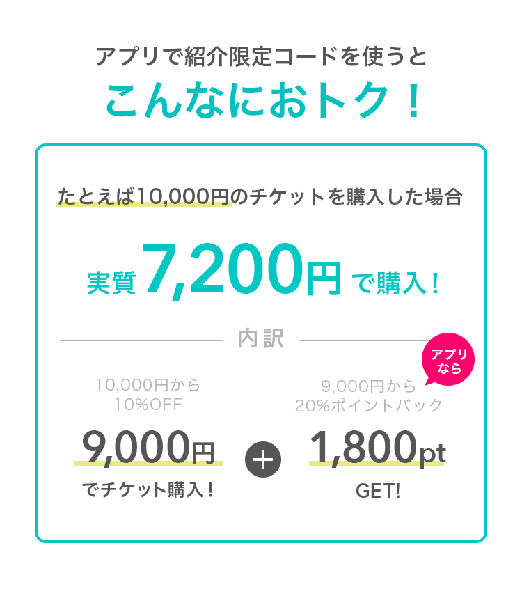 たとえば、5,000円のチケットを購入した場合、3,000円でチケット購入！さらに300ポイントゲット！